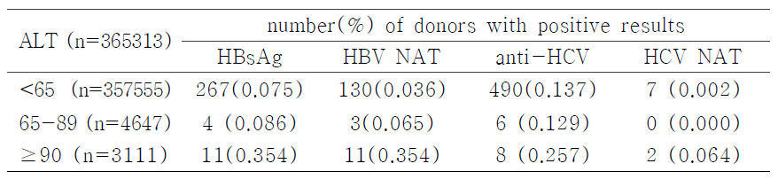 Number(%*) of donors with positive results for ALT, HBsAg, HBV NAT, anti-HCV, and HCV NAT according to the ALT value