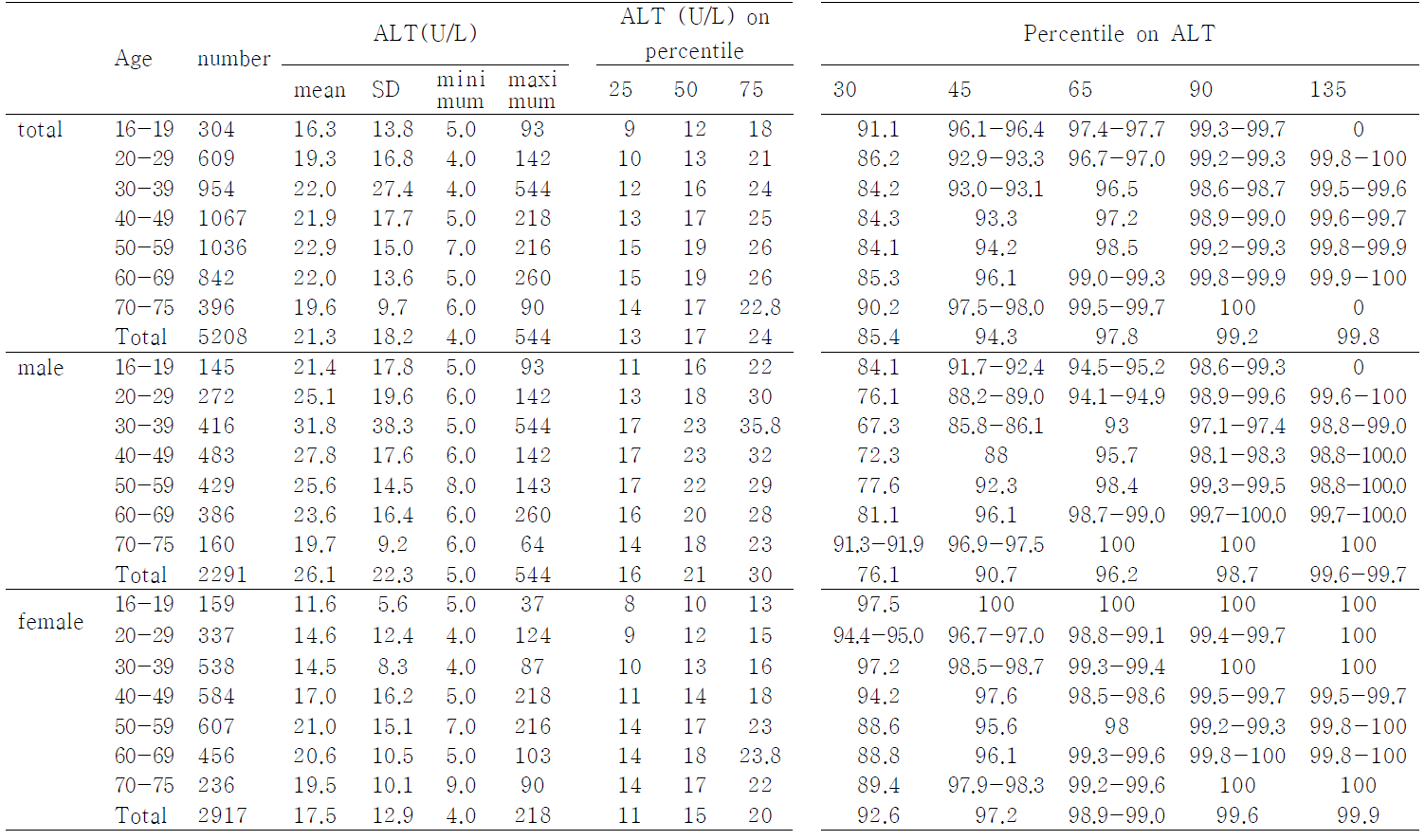 Mean value and percentile for ALT (U/L) by 2013 national nutrition survey in Korea