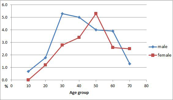 HBsAg positivity (%) and ten age group by 2013 national nutrition survey in Korea