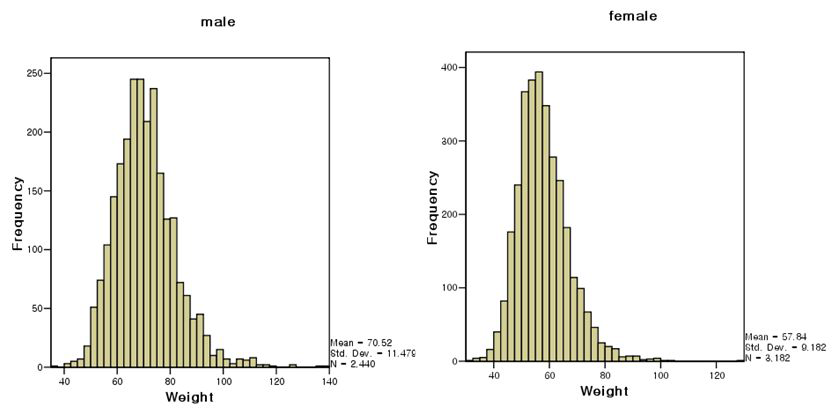 Weight (Kg) distribution in male and female by 2013 national nutrition survey in Korea