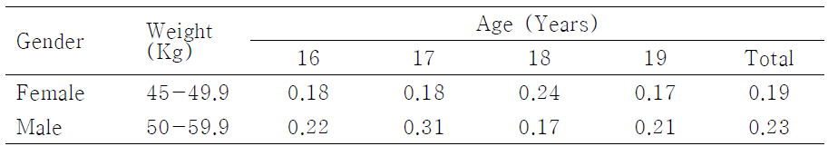 Population rate according to the age by 2013 national nutritional survey in Korea