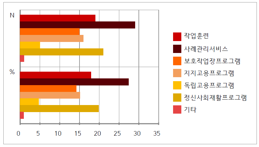 제공되는 프로그램 중 가장 효과가 좋다고 생각되는 것