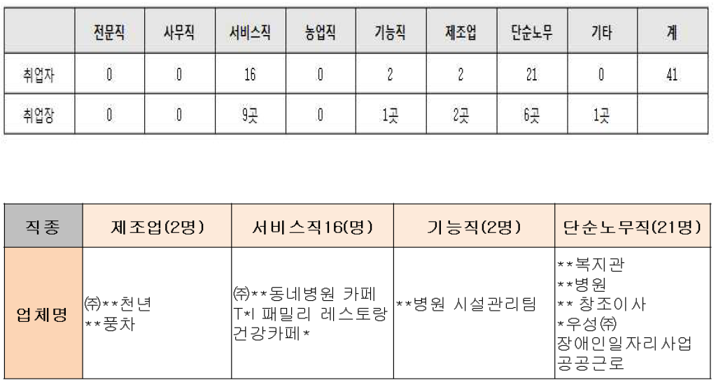 마음샘 정신재활센터 사업장 및 고용 현황