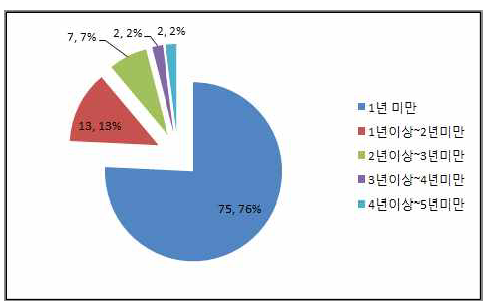 위캔클럽 취업유지기간