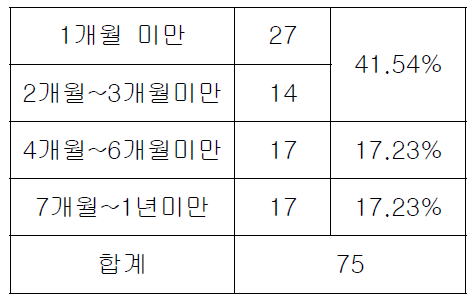 위캔클럽 취업유지 1년 미만(75명) 비율