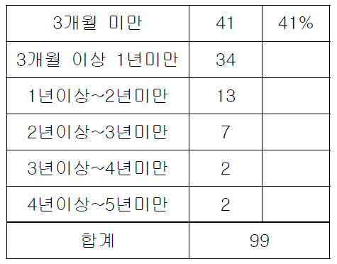 IPS model의 취업유지기간