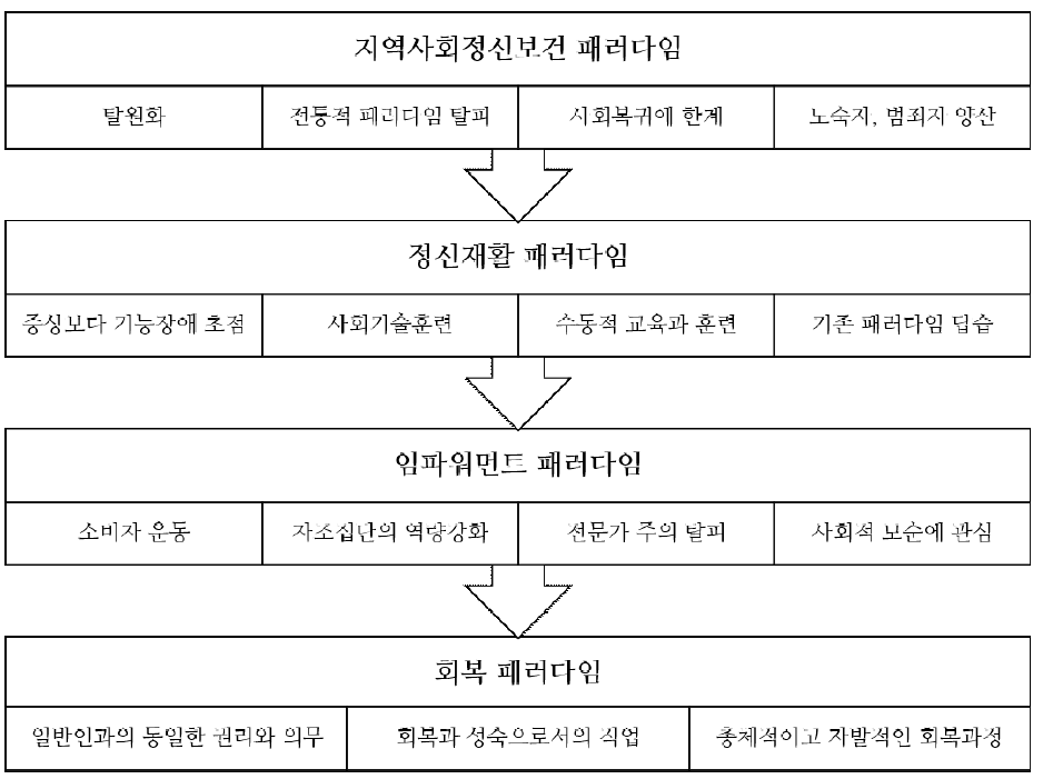 직업재활과 관련한 정신보건 패러다임의 변화