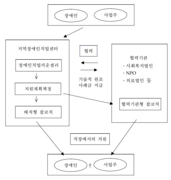 지원고용모델 적용한 일본 직장적응원조자(잡코치) 지원도식