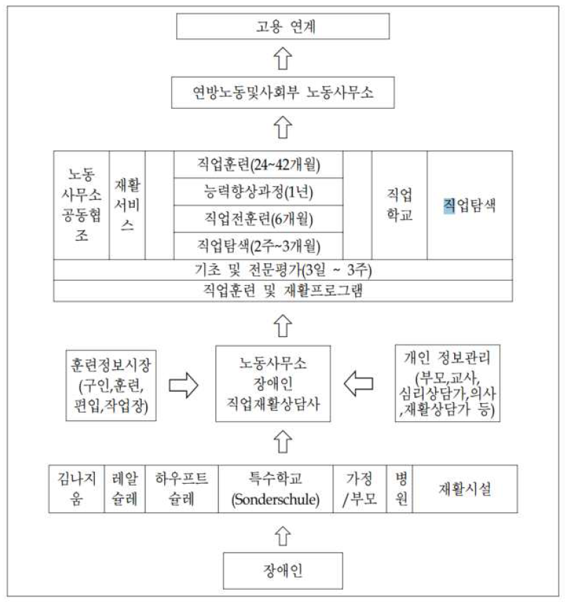 독일의 장애인 직업재활 진행절차