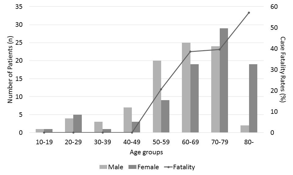 Age distribution and fatality rates of the subjects
