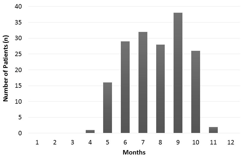 The frequency of SFTS cases by months