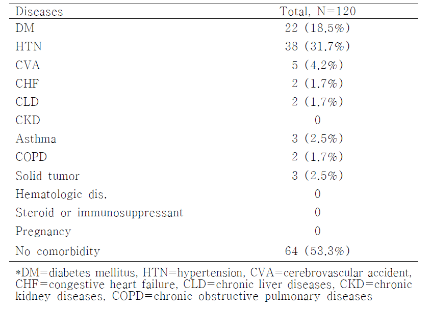 Underlying commorbidities of the subjects