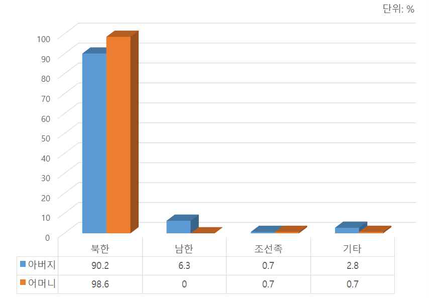 학교밖 북한이탈청소년의 부모 출신