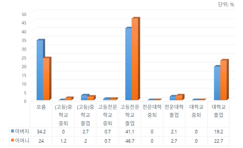 학교밖 북한이탈청소년의 부모 학력