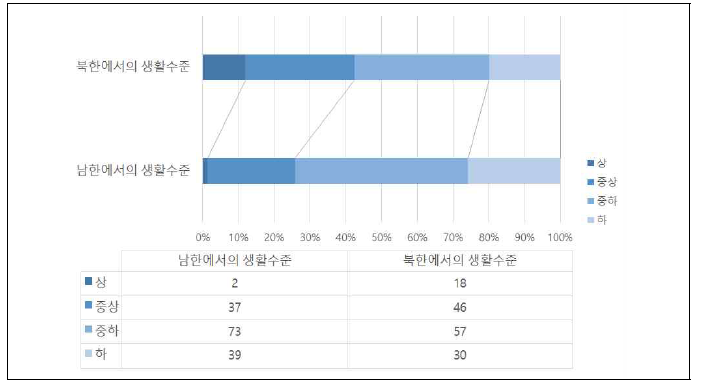 남북한에서의 가정생활수준