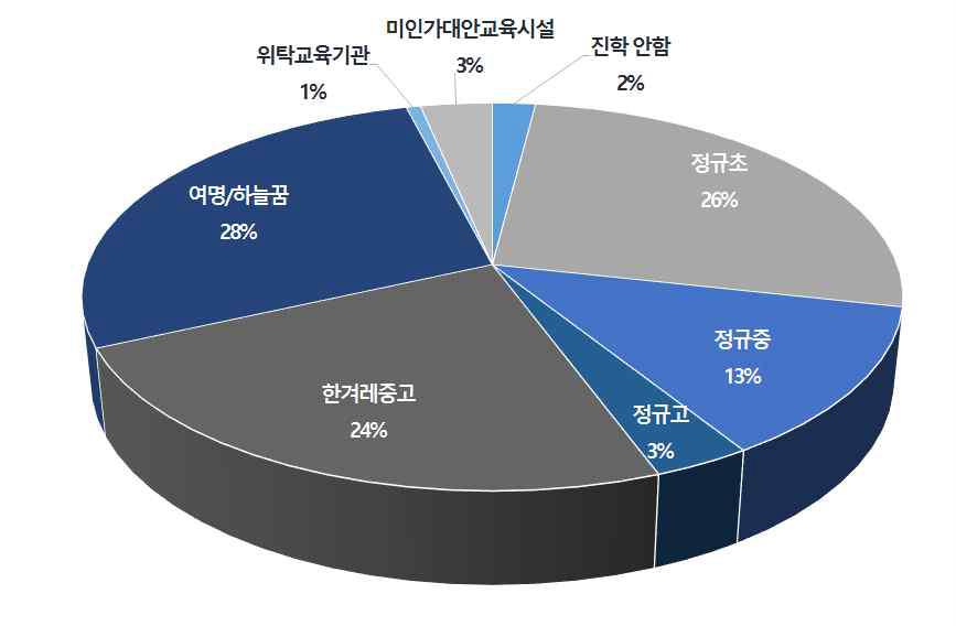 남한 입국 후 진학한 교육기관