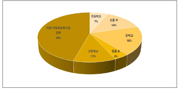 학업 중단 시기