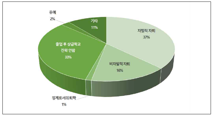 학업 중단 형태