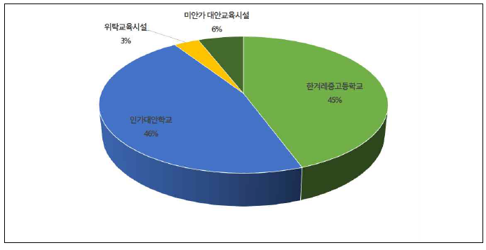 현재 소속된 교육기관의 형태