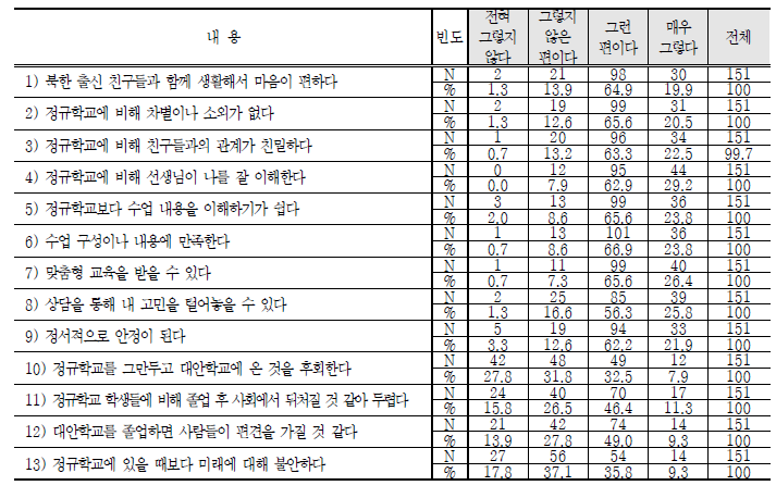 현재 소속된 교육기관의 특성