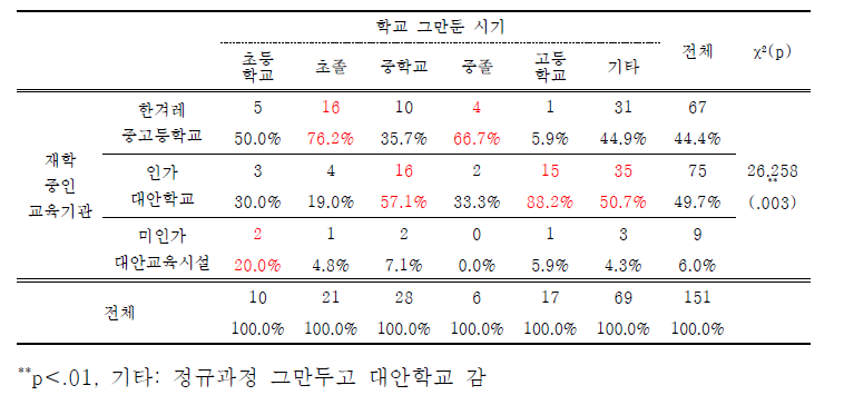 학교밖 탈북청소년의 정규학교 중단 시기에 따른 재학 중 교육기관 차이