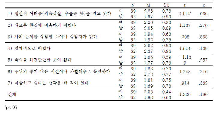 학교밖 북한이탈청소년-성별에 따른 현재 생활의 어려움 차이