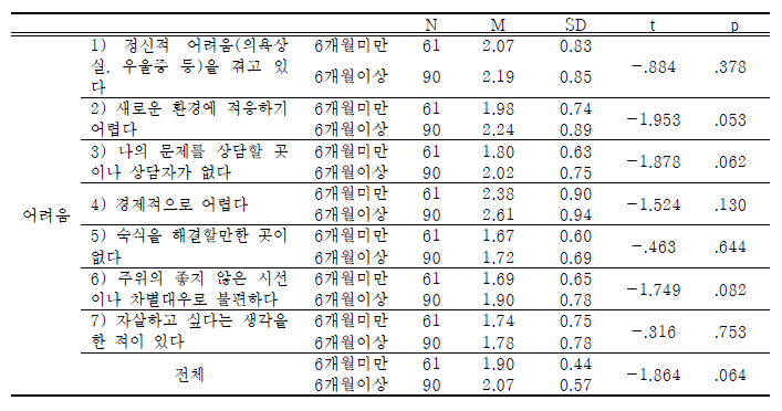 학교밖 북한이탈청소년-제3국 체류기간에 따른 현재 생활의 어려움 차이