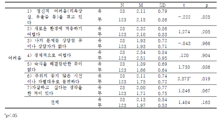 학교밖 북한이탈청소년-제3국 교육 경험에 따른 현재 생활의 어려움 차이