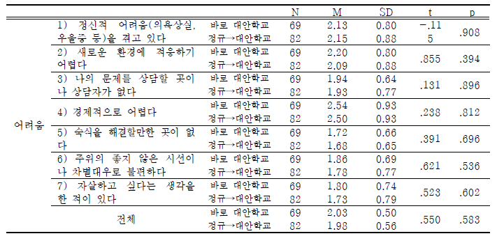 학교밖 북한이탈청소년-대안학교 입학유형에 따른 현재 생활의 어려움 차이