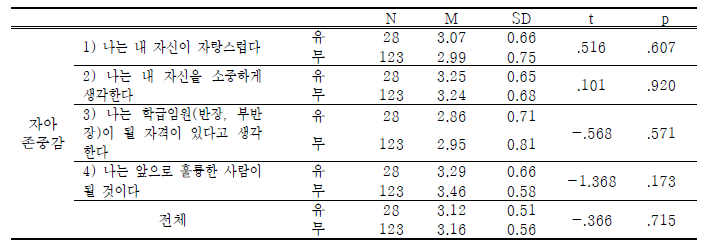 학교밖 북한이탈청소년-제3국 교육 경험에 따른 자아존중감 차이