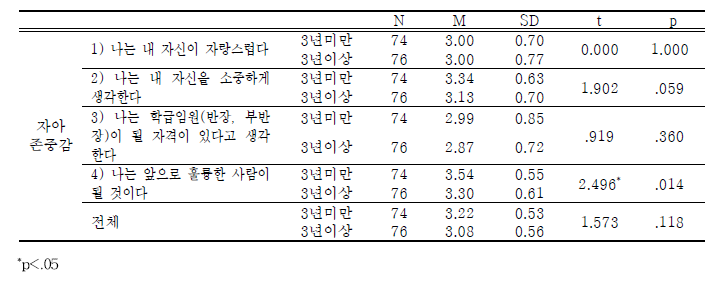 학교밖 북한이탈청소년-남한 정착기간에 따른 자아존중감 차이