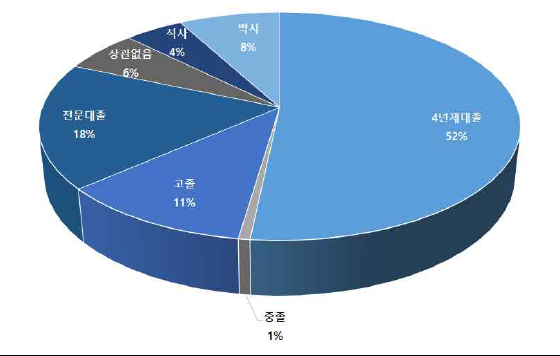 학교밖 북한이탈청소년의 희망 최종학력