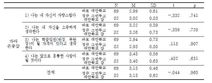 학교밖 북한이탈청소년-대안학교 진학 유형에 따른 자아존중감 차이