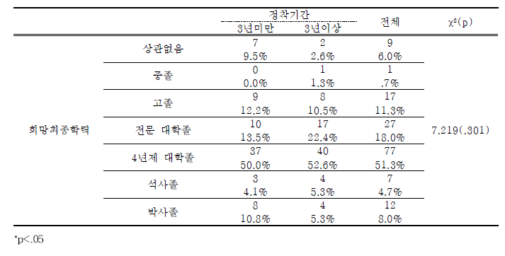 학교밖 북한이탈청소년-남한 정착기간에 따른 희망 최종학력 차이