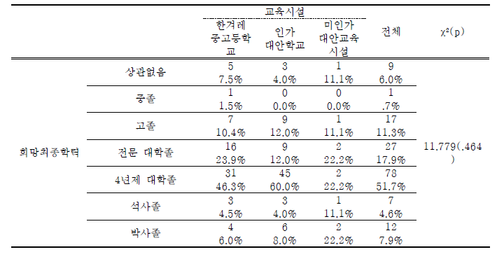 학교밖 북한이탈청소년-소속 교육기관 유형에 따른 희망 최종학력 차이