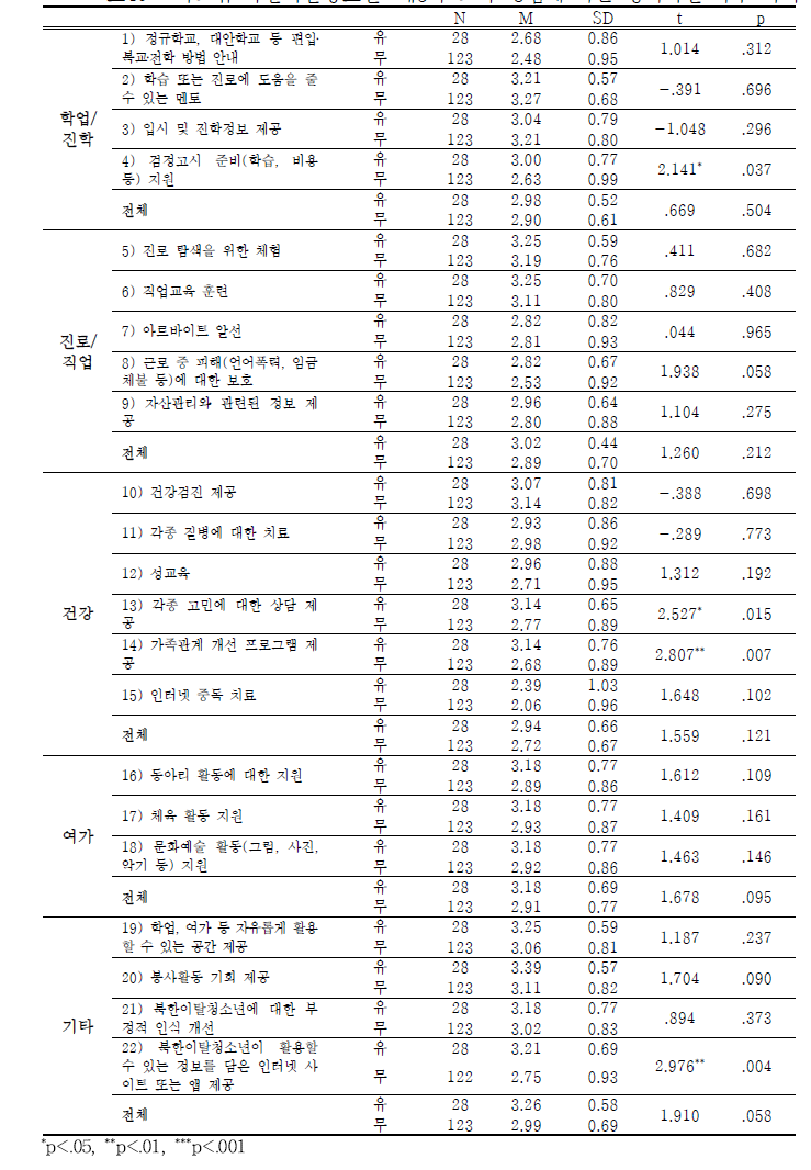 학교밖 북한이탈청소년-제3국 교육 경험에 따른 정책지원 욕구 차이