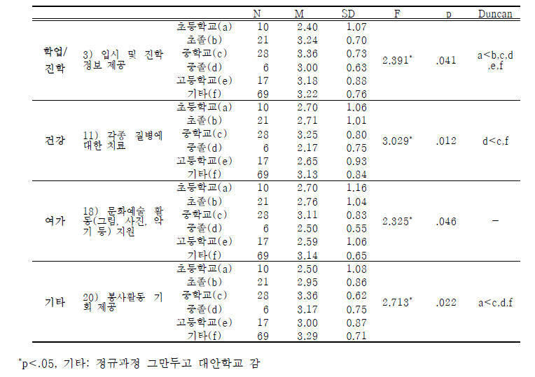 학교밖 탈북청소년의 정규학교 중단 시기에 따른 정책 지원 욕구