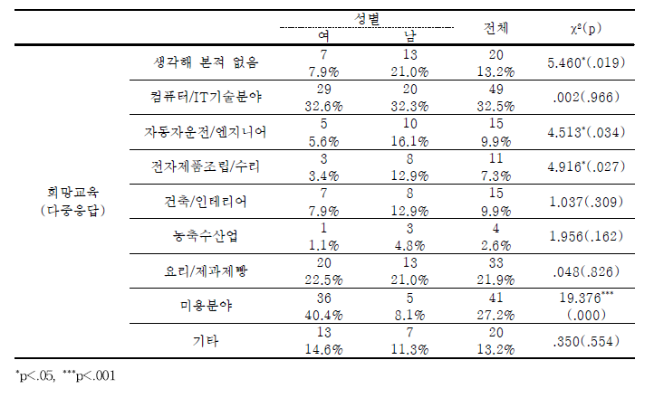 학교밖 북한이탈청소년-성별에 따른 희망 직업교육 차이