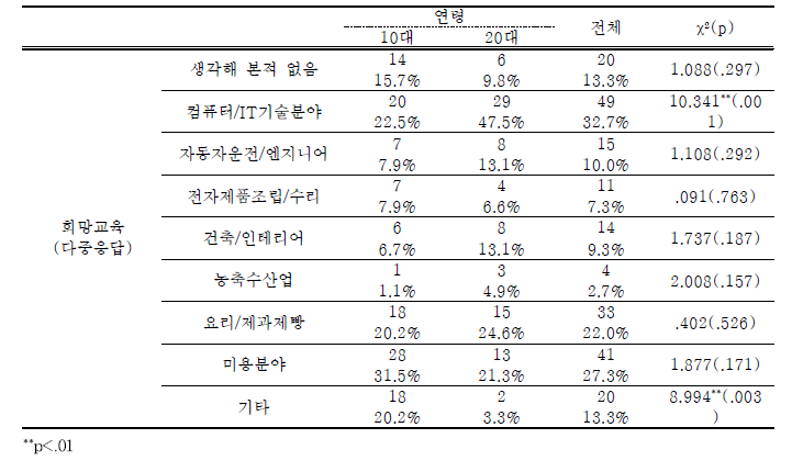 학교밖 북한이탈청소년-연령에 따른 희망 직업교육 차이