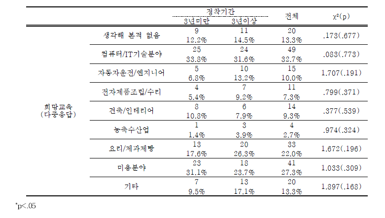 학교밖 북한이탈청소년-남한 정착기간에 따른 희망 직업교육 차이