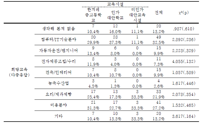 학교밖 북한이탈청소년-소속 교육기관 유형에 따른 희망 직업교육 차이