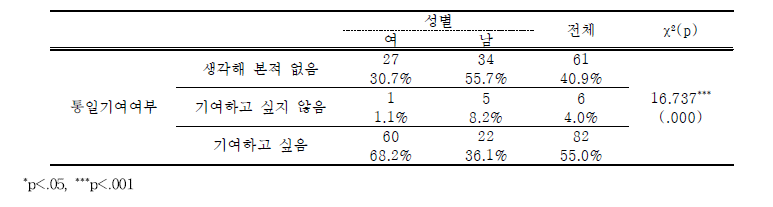 학교밖 북한이탈청소년-성별에 따른 통일기여 인식 차이