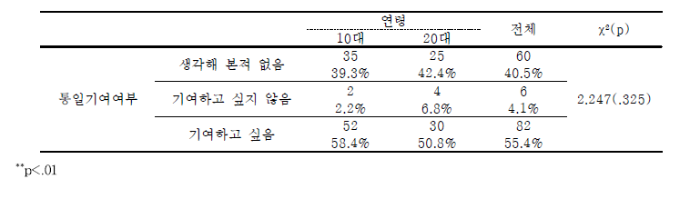 학교밖 북한이탈청소년-연령에 따른 통일과정에서의 기여