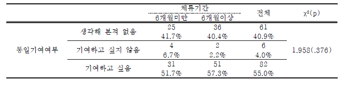 학교밖 북한이탈청소년-제3국 체류기간에 따른 통일기여 인식 차이