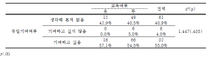 학교밖 북한이탈청소년-제3국 교육 경험에 따른 통일기여 인식 차이