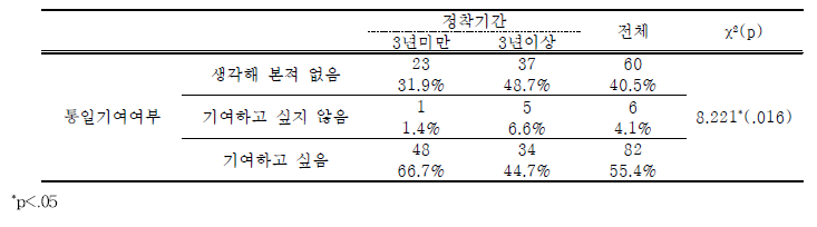 학교밖 북한이탈청소년-남한 정착기간에 따른 통일기여 인식 차이