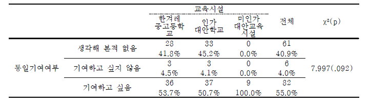 학교밖 북한이탈청소년-교육시설에 따른 통일기여 인식 차이