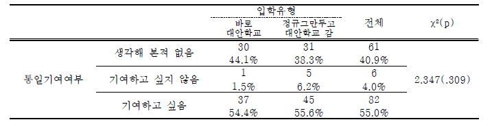 학교밖 북한이탈청소년-대안학교 진학 유형에 따른 통일기여 인식 차이