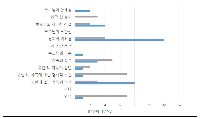 학교내 북한이탈청소년-현재 생활의 어려움