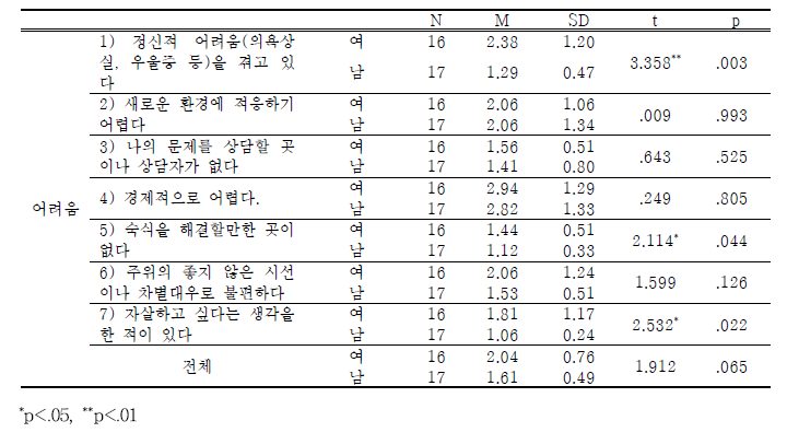 학교내 북한이탈청소년-성별에 따른 현재 생활의 어려움 차이